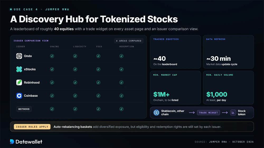 Jumper RWA hub 追踪来自 Ondo、xStocks、Robinhood、Coinbase 和 bStocks 的约 40 种代币化股票,市值门槛为 100 万美元,交易量门槛为 1,000 美元