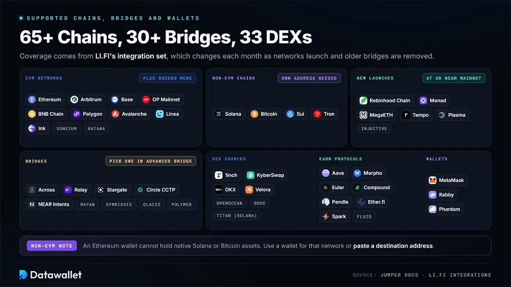 Jumper 支持的网络、跨链桥、DEX 来源、赚币协议和钱包,包括 Ethereum、Solana、Bitcoin、Across、Relay 和 MetaMask
