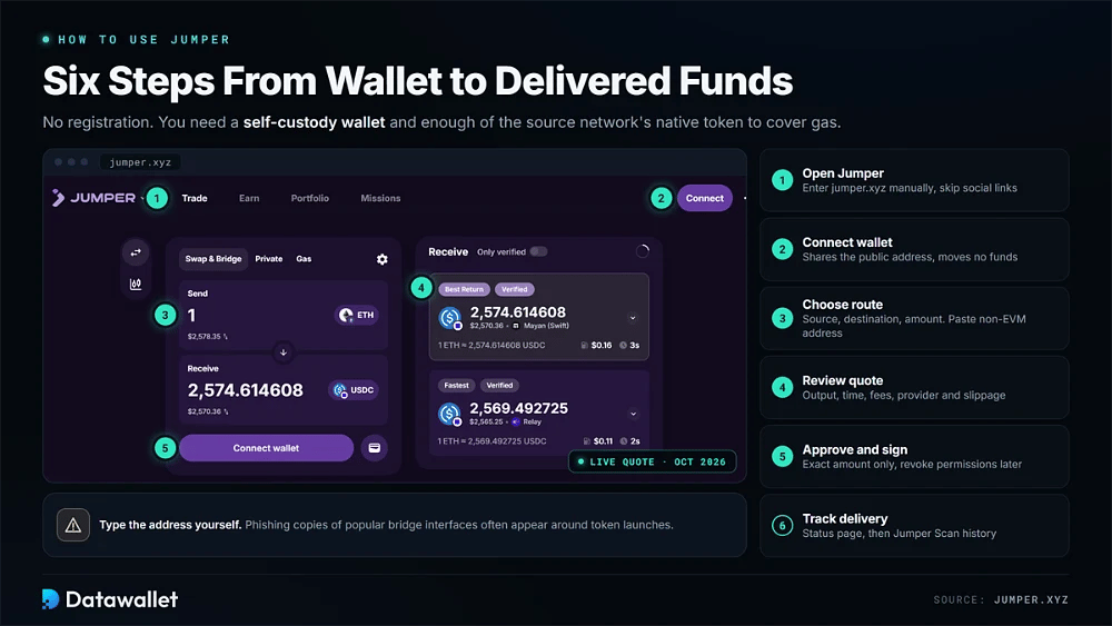 Jumper 兑换界面,带有实时的 ETH 转 USDC 报价以及从打开网站到跟踪交付的六个编号步骤