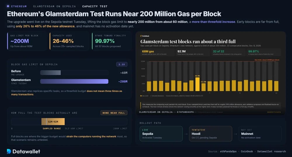 Ethereum's Glamsterdam Test Runs Near 200 Million Gas per Block