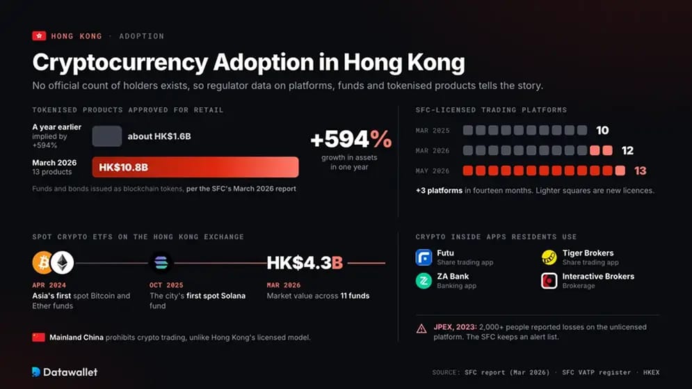 Adoption des cryptomonnaies à Hong Kong