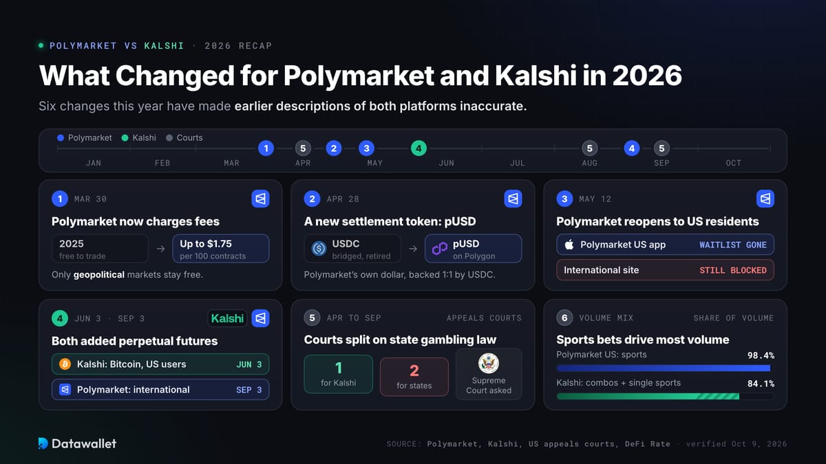 Cosa è cambiato per Polymarket e Kalshi nel 2026.