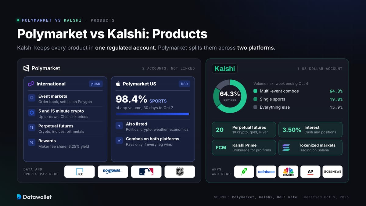 Polymarket vs Kalshi: prodotti.
