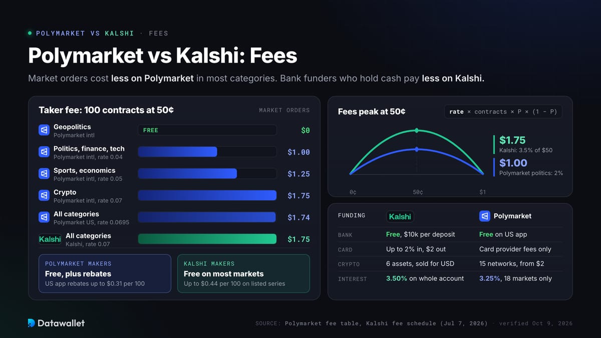 Polymarket vs Kalshi: commissioni