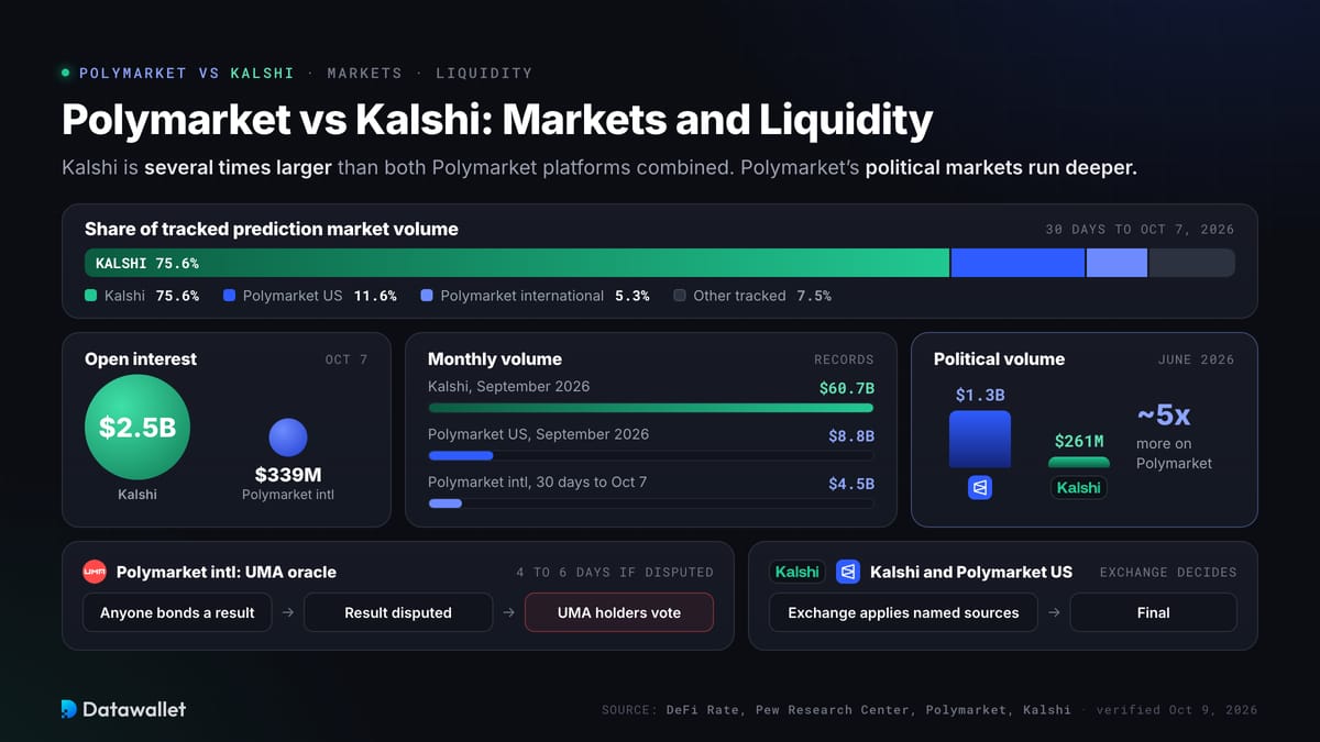 Polymarket vs Kalshi: mercati e liquidità.
