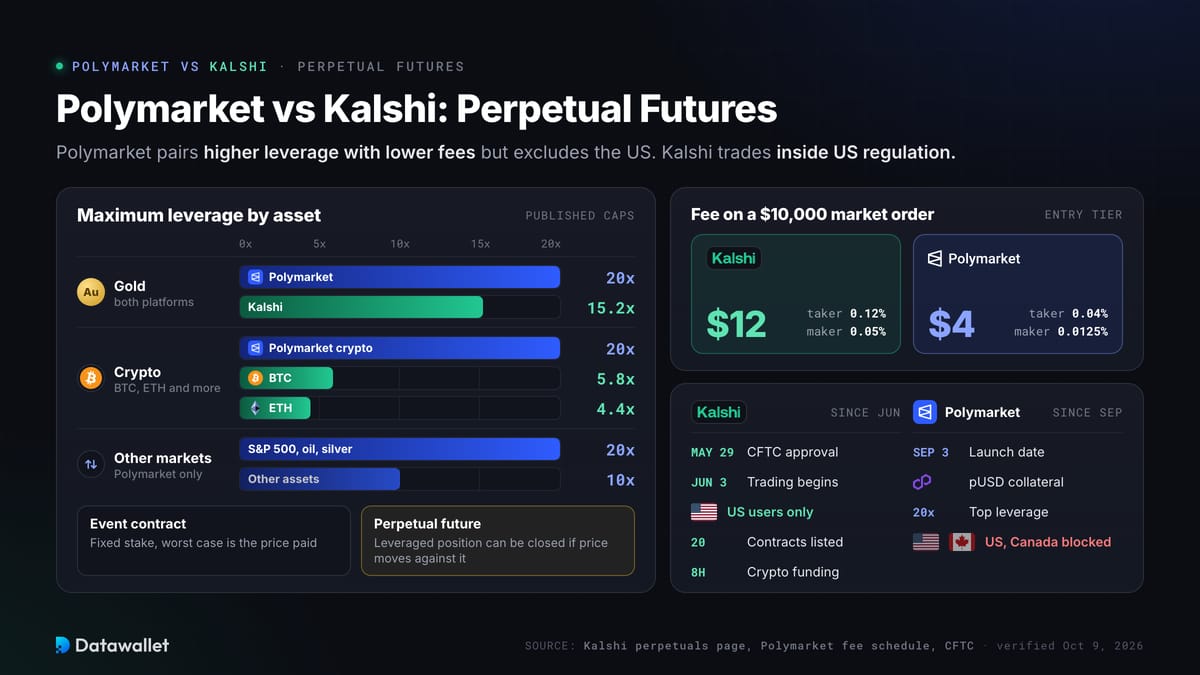 Polymarket vs Kalshi: futures perpetui.