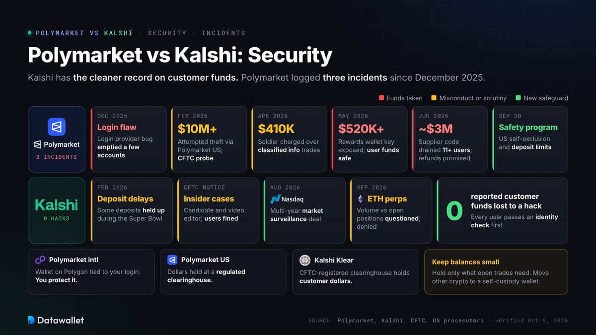 Polymarket vs Kalshi: sicurezza.