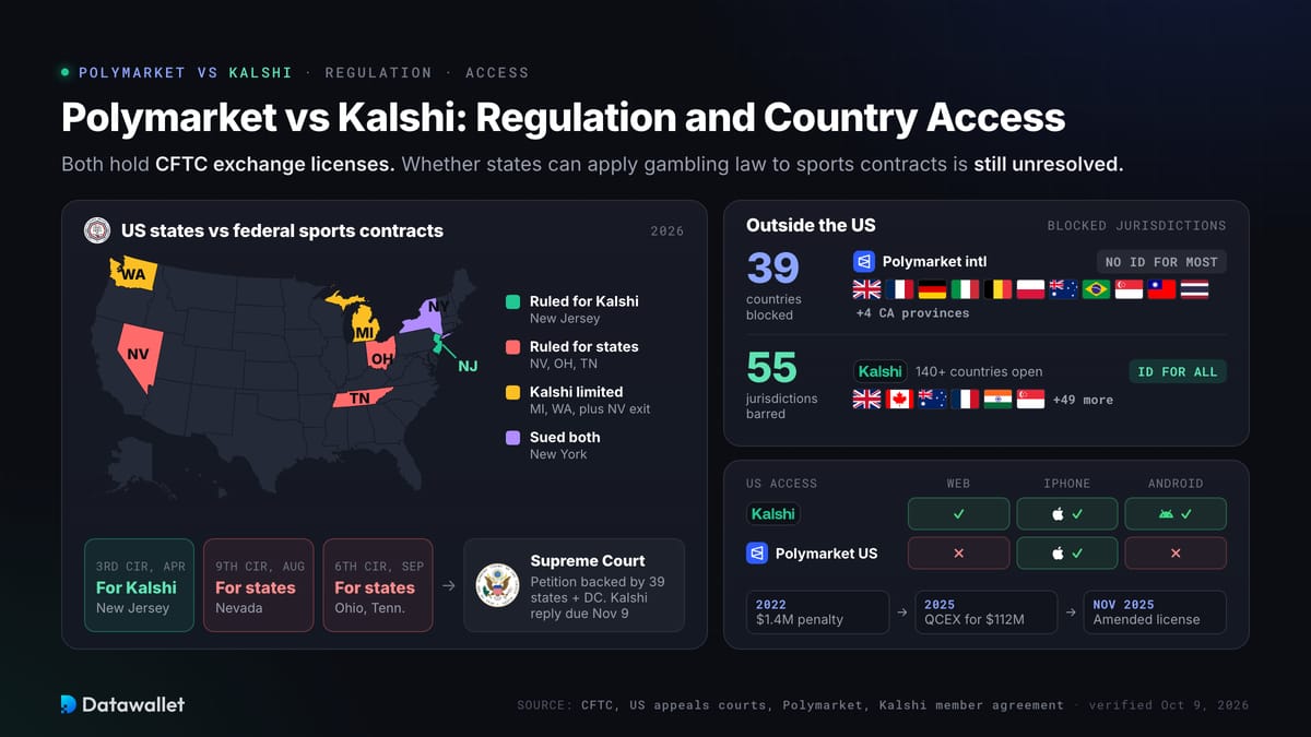 Polymarket vs Kalshi: regolamentazione e accesso per paese.