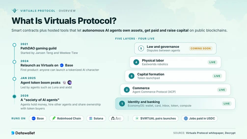 Cos'è Virtuals Protocol?