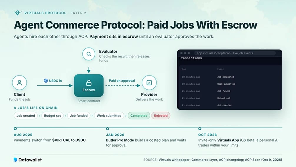 Agent Commerce Protocol: Incarichi Retribuiti con Escrow