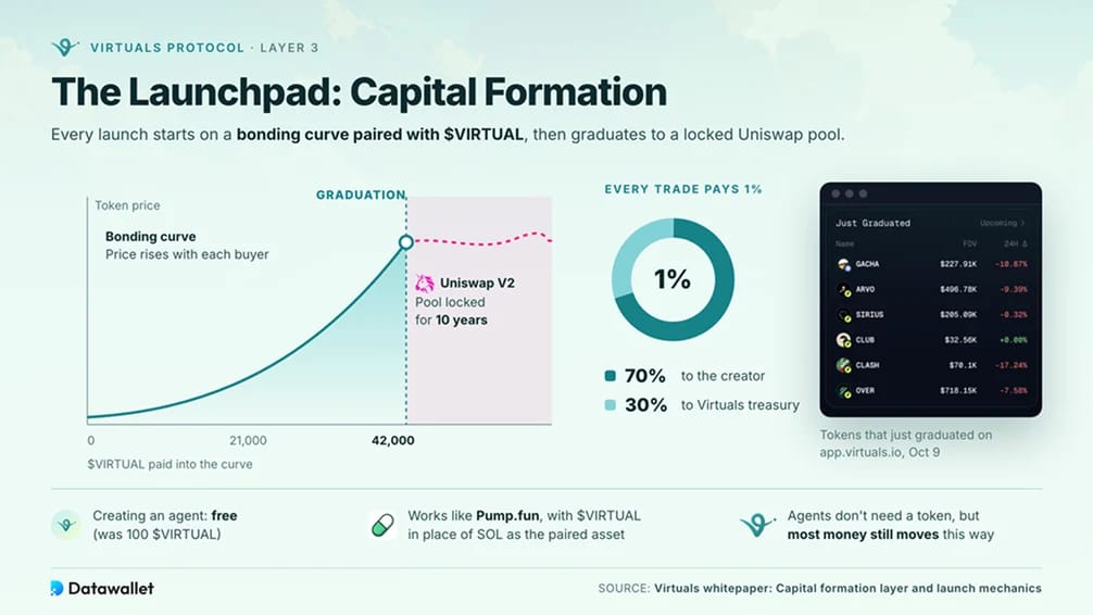 Il Launchpad: Formazione del Capitale