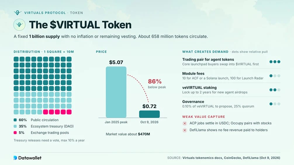 Il token $VIRTUAL