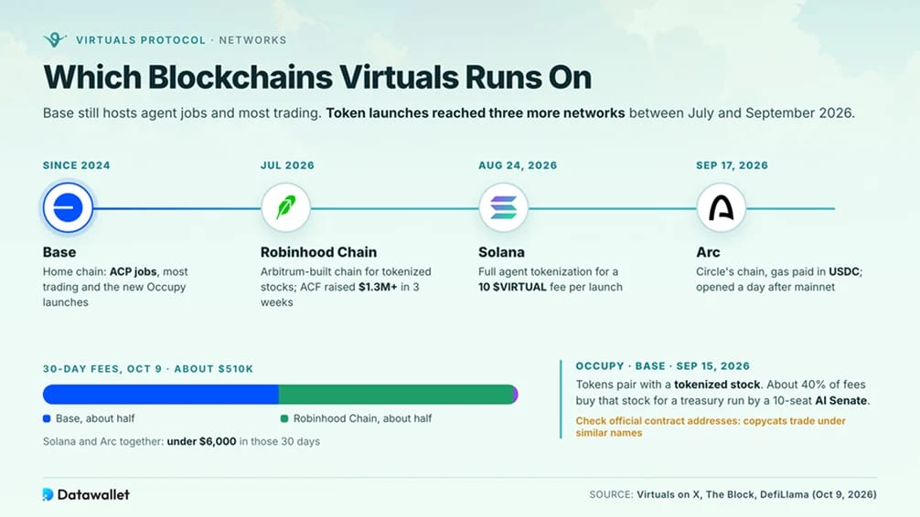 Le blockchain su cui opera Virtuals
