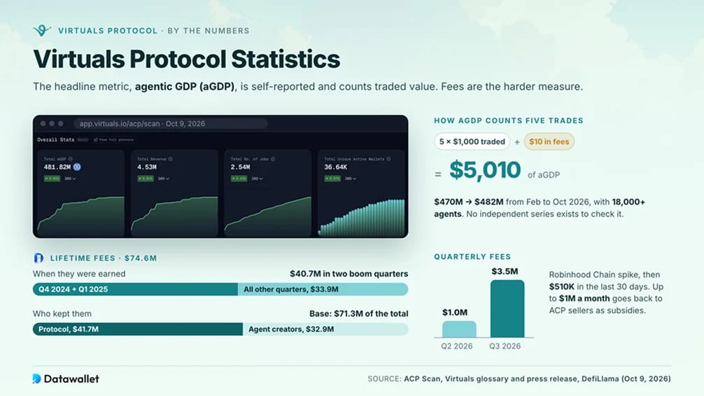 Statistiche di Virtuals Protocol