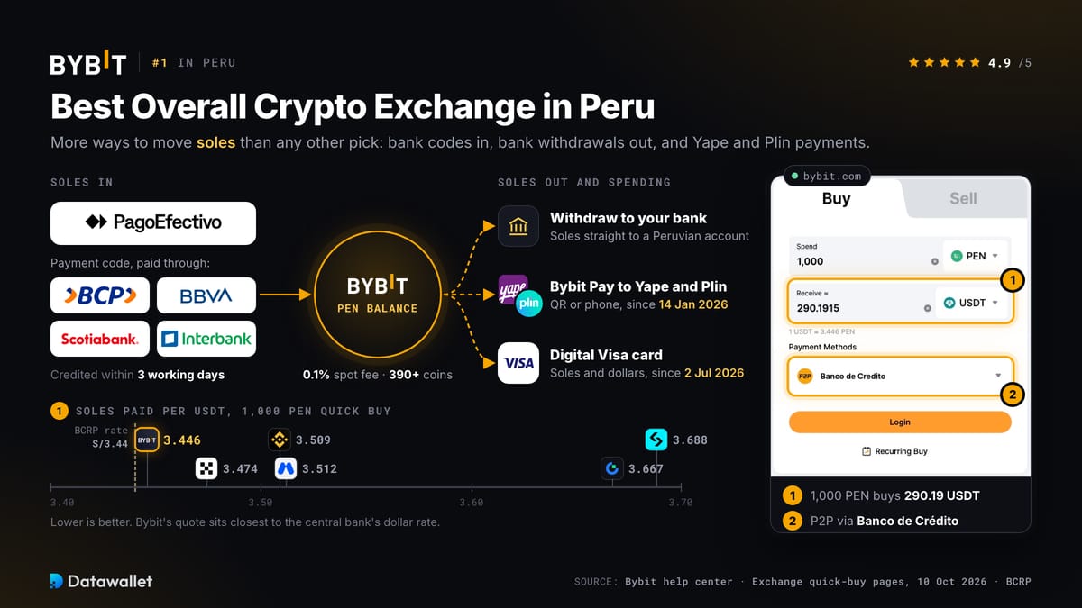 Bybit。