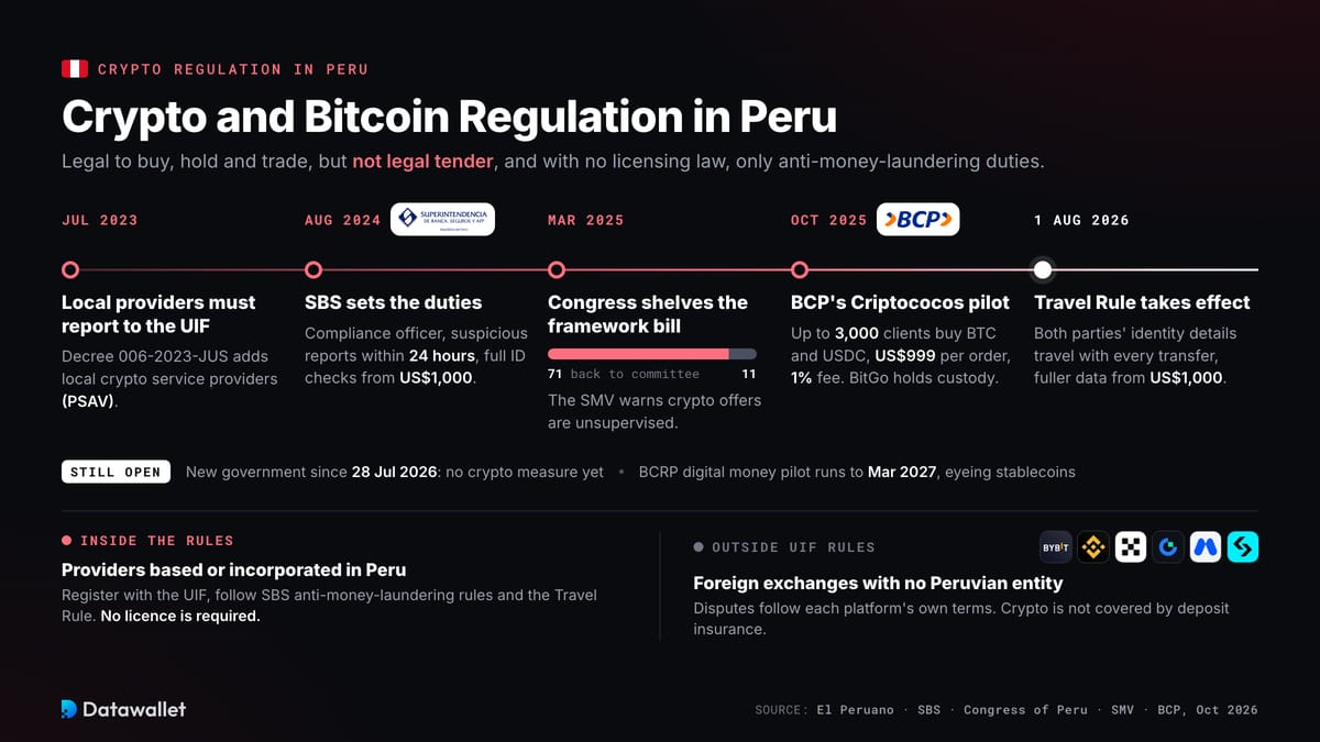 秘鲁的加密货币与 Bitcoin 监管。