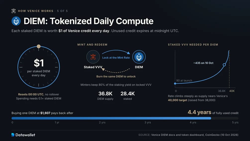 5. DIEM: computación diaria tokenizada
