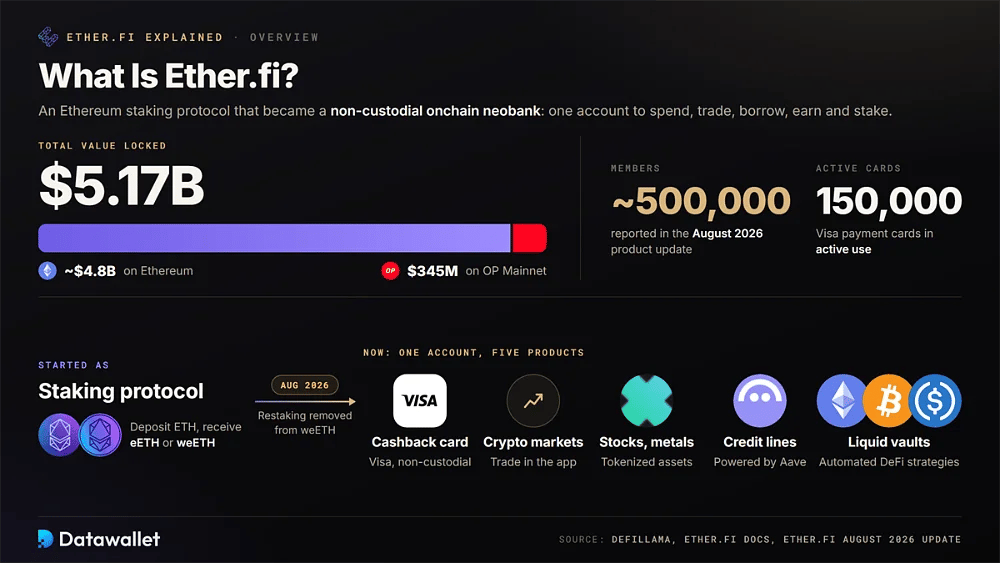 Ether.fi 概览显示，51.7 亿美元的总锁定价值分配在 Ethereum 和 OP Mainnet 之间，拥有约 50 万名会员、15 万张活跃卡及其五大数字银行产品