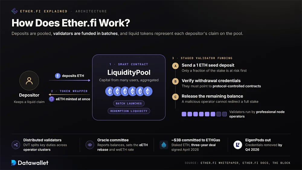 Ether.fi 架构展示了存款人将 ETH 发送到 LiquidityPool，立即铸造 eETH，并通过三个阶段为验证者提供资金，以 1 ETH 的种子存款开始