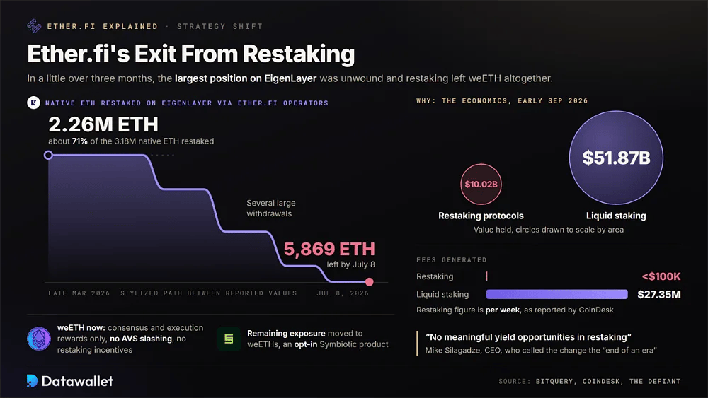 Ether.fi 在 EigenLayer 上的持仓从 2026 年 3 月下旬的 226 万 ETH 跌至 7 月 8 日的 5,869 ETH，旁边是 restaking 和 liquid staking 的价值与费用