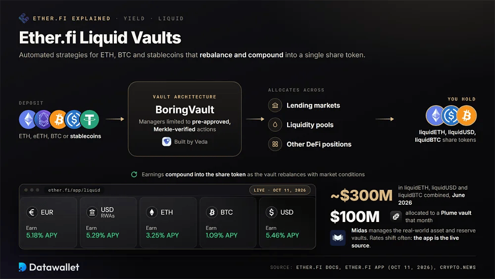 Ether.fi Liquid 金库流程，从存款经由 Veda BoringVault 进入借贷市场和 liquidity pool，带有实时 Earn 页面以及旗舰金库中约 3 亿美元的资金