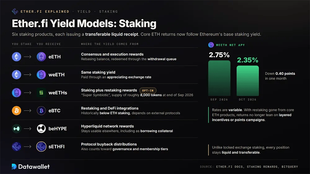 六个从 eETH 到 sETHFI 的 Ether.fi staking 产品，包含被 stake 的资产、收据代币和奖励来源，以及 2026 年 10 月 2.35% 的 weETH 净 APY