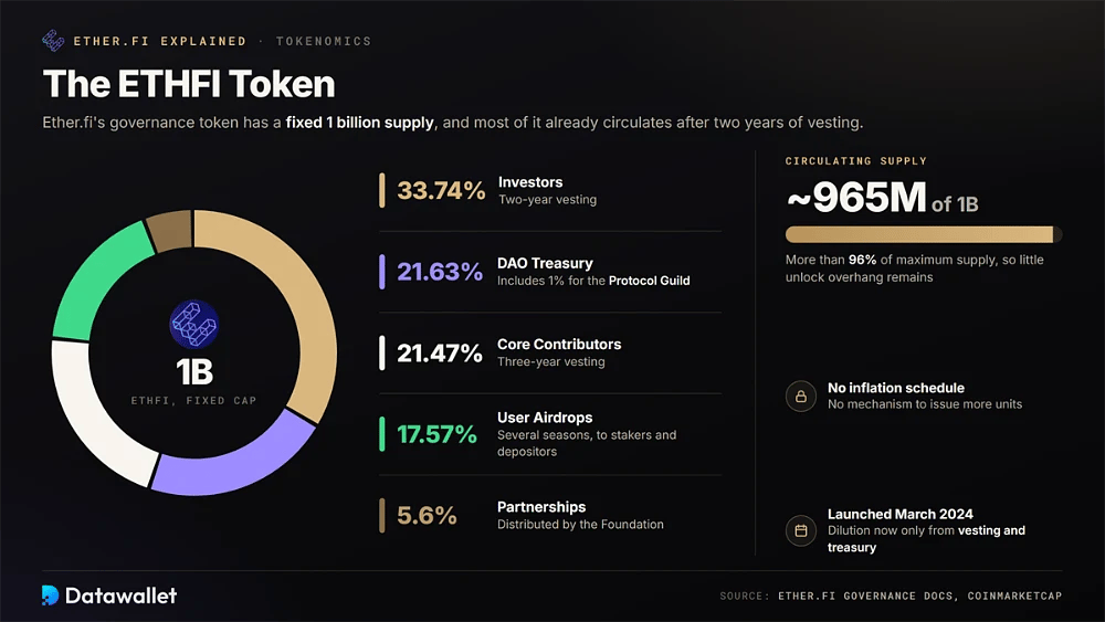 ETHFI 分配环形图：投资者占 33.74%，DAO 国库占 21.63%，核心贡献者占 21.47%，用户空投占 17.57%，合作伙伴占 5.6%，在总计 10 亿枚中有 9.65 亿枚在流通