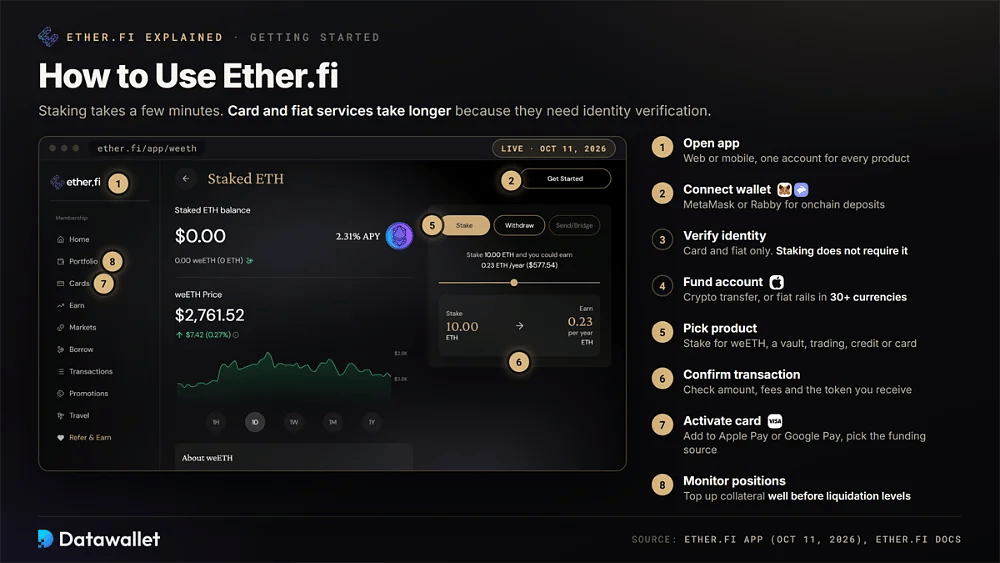 Ether.fi staking 应用界面截图，带有编号图钉，对应从打开应用到监控仓位的八个引导步骤