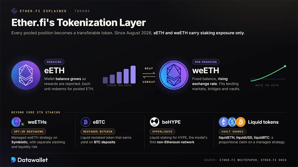 Ether.fi 代币阵容，将采用重新计息的 eETH 与不重新计息的 weETH 进行对比，此外还有 weETHs、eBTC、beHYPE 以及 liquidETH、liquidUSD 和 liquidBTC 金库代币