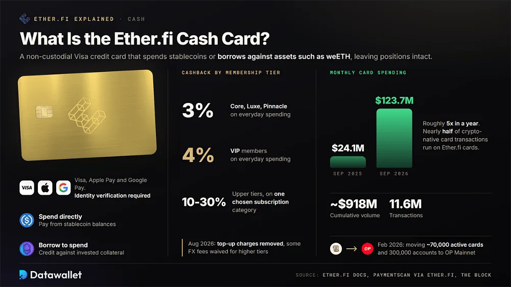 Ether.fi Cash Visa 卡，拥有 3% 和 4% 的返现等级，月度消费额从 2025 年 9 月的 2,410 万美元增至 2026 年 9 月的 1.237 亿美元