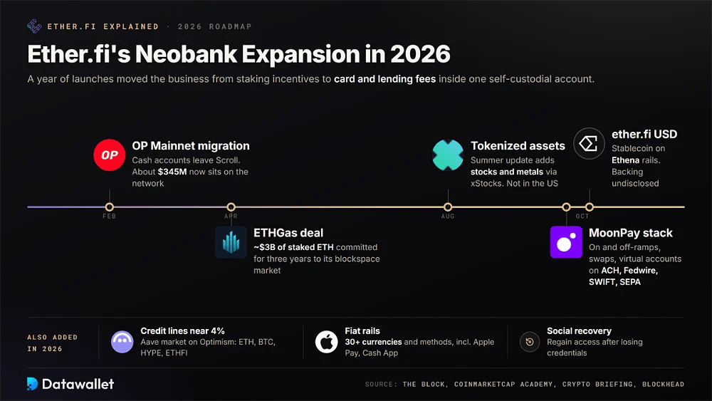 Ether.fi 2026 年产品发布时间表：OP Mainnet 迁移、ETHGas 协议、代币化资产、MoonPay 技术栈和 ether.fi USD，以及信贷额度、法币通道和社交恢复