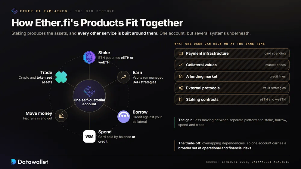 单个 Ether.fi 账户将 staking、金库、借贷、卡片消费、法币通道和交易链接在一起的图表，旁边是用户可以同时依赖的五项依赖关系