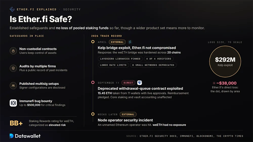 Ether.fi 的保障措施（包括 50 万美元的 Immunefi 赏金和 BB+ 的 weETH 评级），以及将 2.92 亿美元的 Kelp 攻击事件与 3.8 万美元直接损失进行对比的 2026 年事件时间线