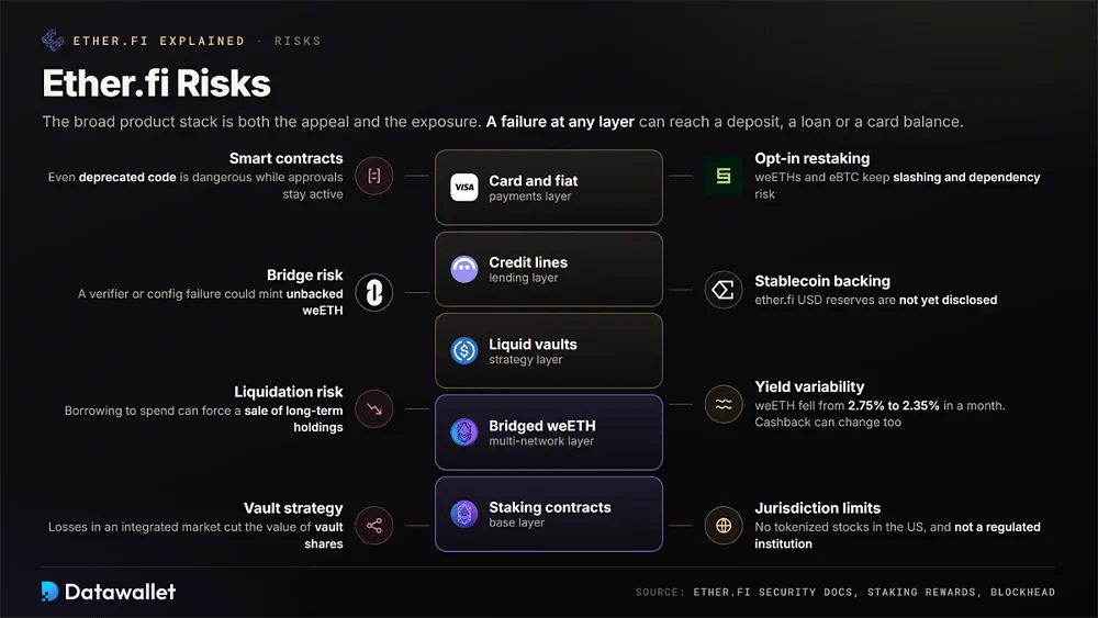 Ether.fi 的八大风险映射到其产品层：智能合约、bridge、liquidation、金库策略、可选 restaking、稳定币支撑、yield 波动性和司法管辖区限制