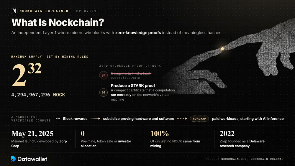 Nockchain overview showing the 2^32 NOCK maximum supply, STARK proofs replacing hash mining, the May 21, 2025 mainnet launch and zero pre-mine