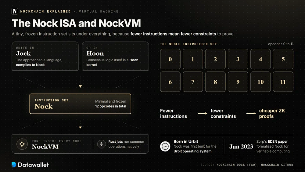 Nockchain language stack with Jock and Hoon compiling to the twelve-opcode Nock instruction set, run by NockVM with Rust jets