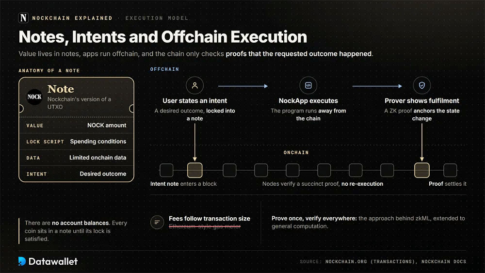 Anatomy of a Nockchain note beside the offchain flow where a user intent is executed by a NockApp and settled onchain by a ZK proof