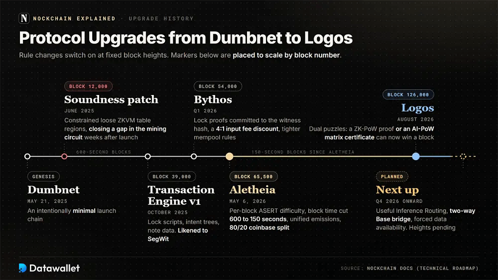 Nockchain upgrade timeline by block height from the Dumbnet genesis through the block 12,000 patch, Transaction Engine v1, Bythos, Aletheia and Logos