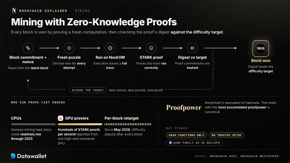 Nockchain ZK proof-of-work mining loop from block commitment and nonce through NockVM execution and a STARK proof to the difficulty target check