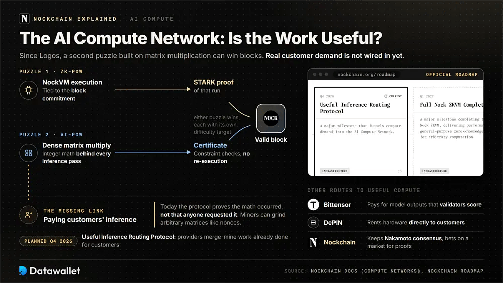 Nockchain dual-puzzle mining with ZK-PoW and AI-PoW lanes, the missing link to paying inference customers and the Useful Inference Routing Protocol planned for Q4 2026