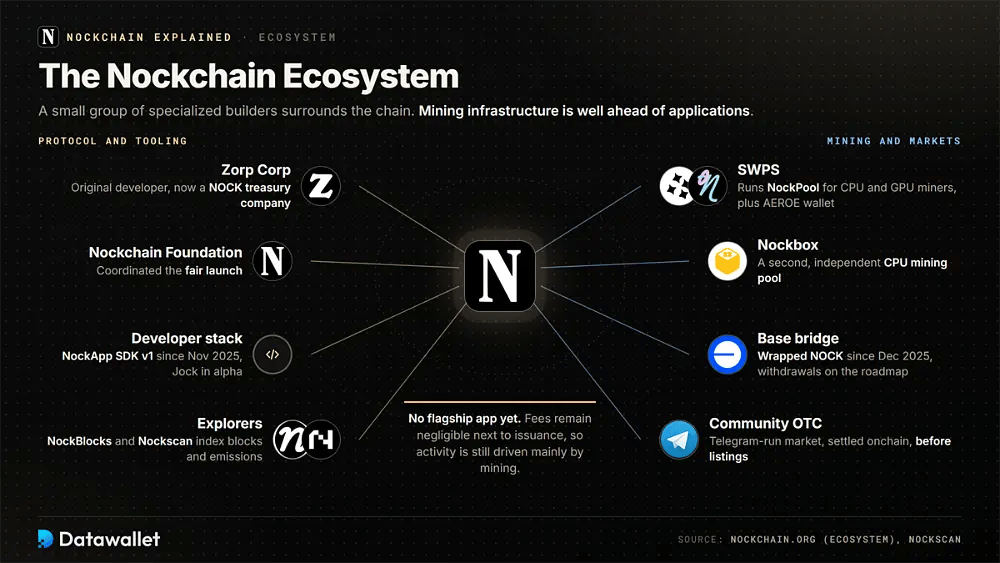 Nockchain ecosystem map with Zorp Corp, the Nockchain Foundation, SWPS and NockPool, Nockbox, NockBlocks, Nockscan, the Base bridge and community OTC