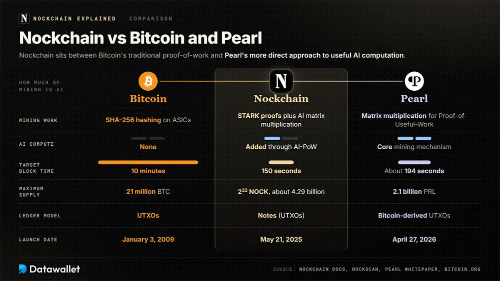 Nockchain vs Bitcoin and Pearl comparison across mining work, AI compute, block times of 150 seconds, 10 minutes and 194 seconds, maximum supply, ledger model and launch date