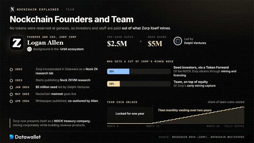 Zorp Corp founder Logan Allen, a $2.5 million pre-seed and $5 million Delphi-led seed, the 35% Token Forward, the 20% team share and its three-year unlock