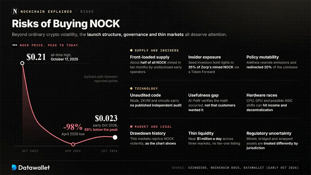 NOCK price path from the $0.21 all-time high to a 98% drawdown and $0.023 in October 2026, beside nine risks grouped by supply, technology and market