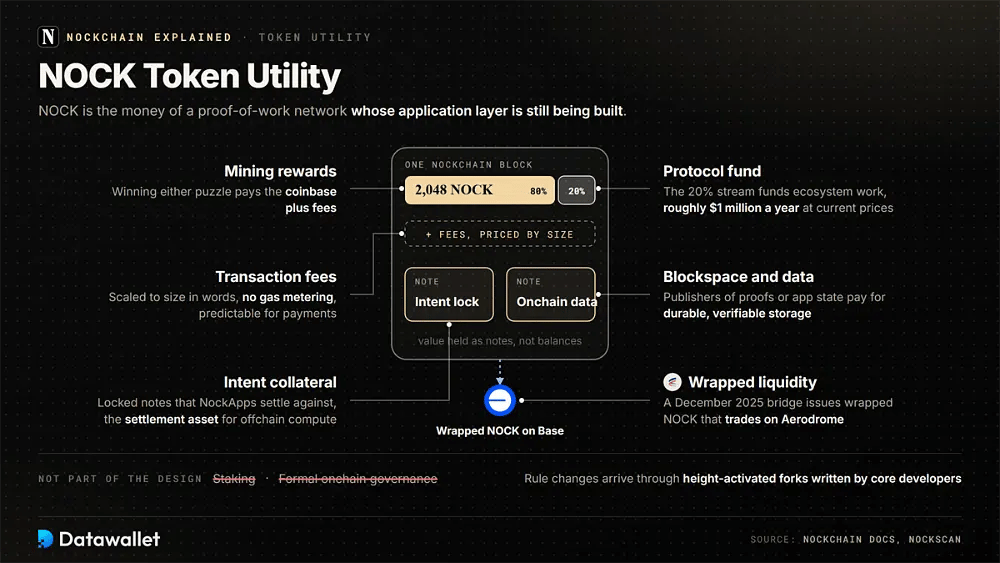 Six uses of the NOCK token mapped onto a Nockchain block: mining rewards, transaction fees, intent collateral, protocol fund, blockspace and wrapped liquidity on Base