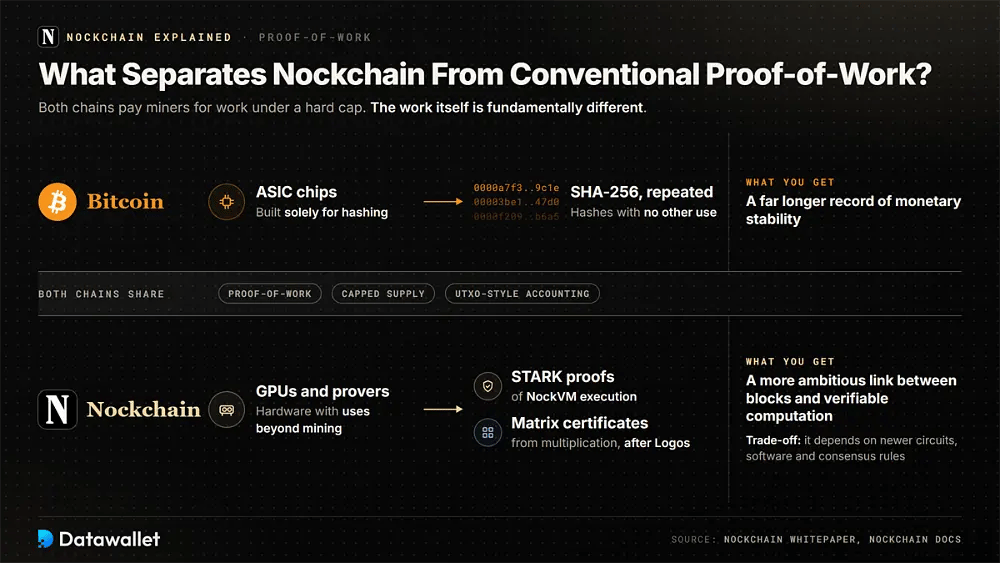Bitcoin ASICs repeating SHA-256 hashes compared with Nockchain GPUs producing STARK proofs and matrix certificates, with shared proof-of-work traits