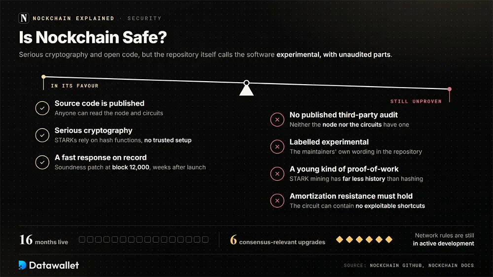 Nockchain safety balance weighing open source code and STARK cryptography against no third-party audit, with six consensus upgrades in sixteen months