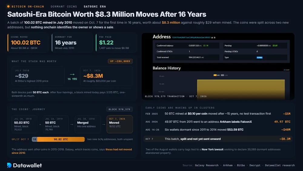 Satoshi-Era Bitcoin Worth $8.3 Million Moves After 16 Years