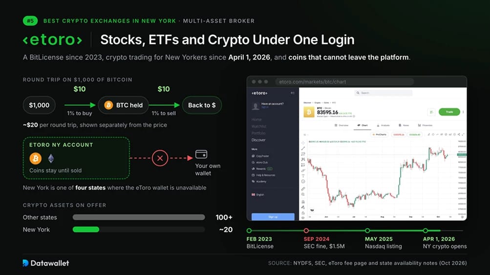 eToro New York
