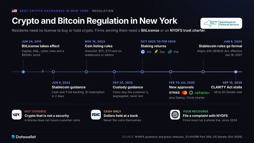 纽约州的加密货币与 Bitcoin 监管